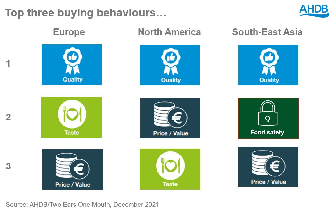 Top three buying behaviours